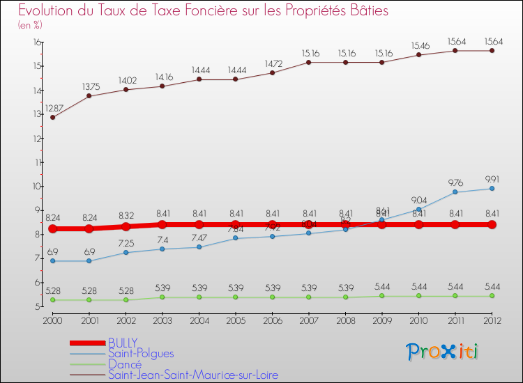 Evolution du taux de la taxe foncière sur le bati pour BULLY et les communes proches de 2000 à 2012 Comparaison des taux de taxe foncière sur le bati pour BULLY et les communes voisines de 2000 à 2012