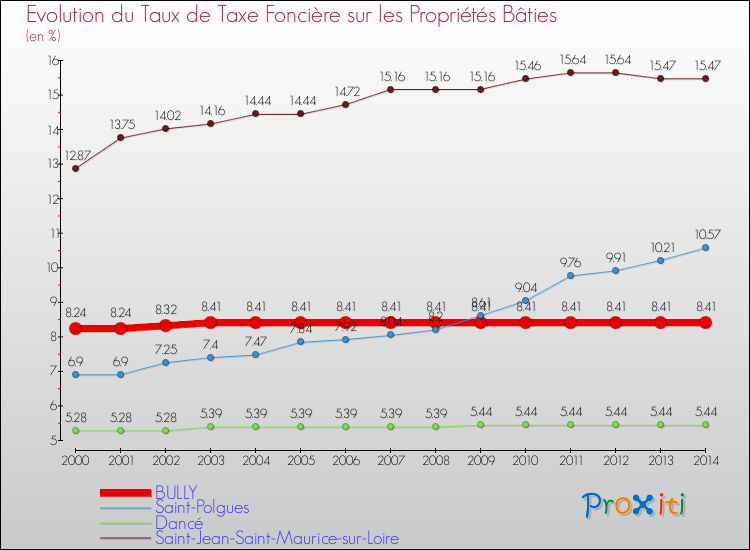 Evolution du taux de la taxe foncière sur le bati pour BULLY et les communes proches de 2000 à 2014 Comparaison des taux de taxe foncière sur le bati pour BULLY et les communes voisines de 2000 à 2014