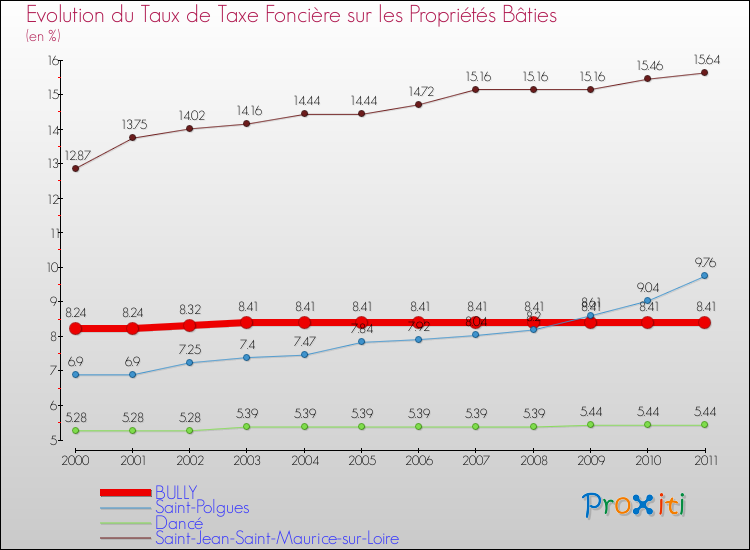 Evolution du taux de la taxe foncière sur le bati pour BULLY et les communes proches Comparaison des taux de taxe foncière sur le bati pour BULLY et les communes voisines