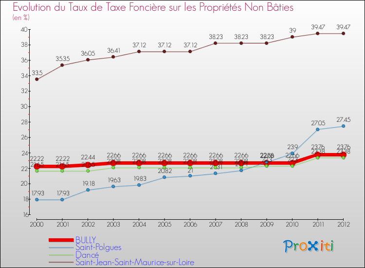 Evolution du taux de la taxe foncière sur les immeubles et terrains non batis pour BULLY et les communes proches de 2000 à 2012 Comparaison des taux de la taxe foncière sur les immeubles et terrains non batis pour BULLY et les communes voisines de 2000 à 2012