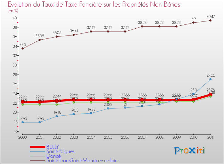 Evolution du taux de la taxe foncière sur les immeubles et terrains non batis pour BULLY et les communes proches Comparaison des taux de la taxe foncière sur les immeubles et terrains non batis pour BULLY et les communes voisines
