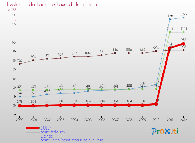 Evolution du taux de la taxe d'habitation pour BULLY et les communes proches Comparaison des taux de la taxe d'habitation pour BULLY et les communes voisines