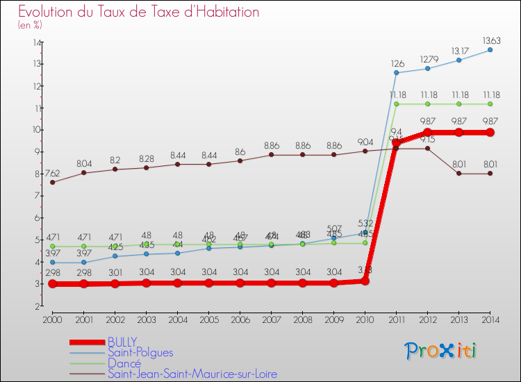 Evolution du taux de la taxe d'habitation pour BULLY et les communes proches de 2000 à 2014 Comparaison des taux de la taxe d'habitation pour BULLY et les communes voisines de 2000 à 2014