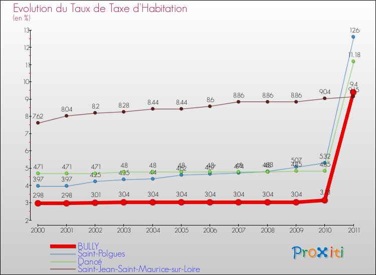 Evolution du taux de la taxe d'habitation pour BULLY et les communes proches Comparaison des taux de la taxe d'habitation pour BULLY et les communes voisines