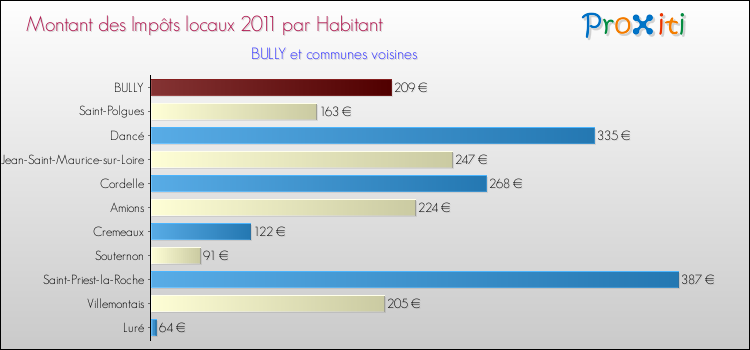 Montant des impôts locaux par Habitant pour BULLY et les communes proches Comparaison des impôts locaux par habitant pour BULLY et les communes voisines