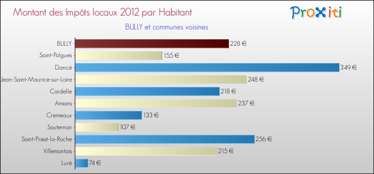 Montant des impôts locaux par Habitant pour BULLY et les communes proches Comparaison des impôts locaux par habitant pour BULLY et les communes voisines