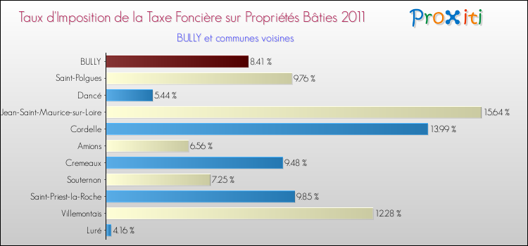 Taux d'imposition de la taxe foncière sur le bati 2011 pour BULLY et les communes proches Comparaison des taux d'imposition de la taxe foncière sur le bati 2011 pour BULLY et les communes voisines