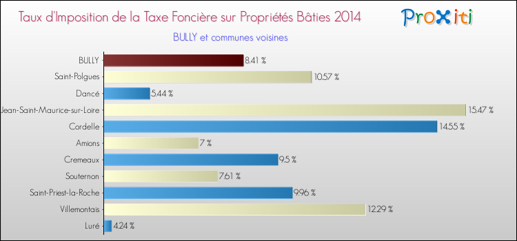 Taux d'imposition de la taxe foncière sur le bati 2014 pour BULLY et les communes proches Comparaison des taux d'imposition de la taxe foncière sur le bati 2014 pour BULLY et les communes voisines