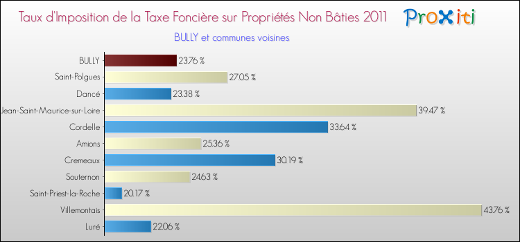 Taux d'imposition de la taxe foncière sur les immeubles et terrains non batis 2011 pour BULLY et les communes proches Comparaison des taux d'imposition de la taxe foncière sur les immeubles et terrains non batis 2011 pour BULLY et les communes voisines