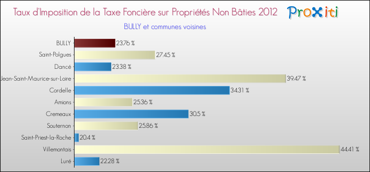 Taux d'imposition de la taxe foncière sur les immeubles et terrains non batis 2012 pour BULLY et les communes proches Comparaison des taux d'imposition de la taxe foncière sur les immeubles et terrains non batis 2012 pour BULLY et les communes voisines