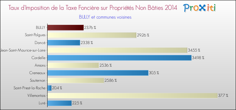 Taux d'imposition de la taxe foncière sur les immeubles et terrains non batis 2014 pour BULLY et les communes proches Comparaison des taux d'imposition de la taxe foncière sur les immeubles et terrains non batis 2014 pour BULLY et les communes voisines