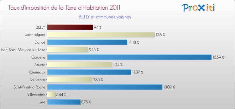 Taux d'imposition de la taxe d'habitation 2011 pour BULLY et les communes proches Comparaison des taux d'imposition de la taxe d'habitation 2011 pour BULLY et les communes voisines