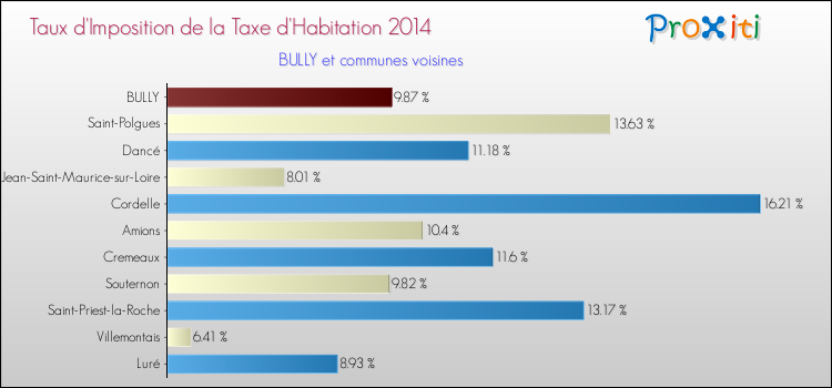 Taux d'imposition de la taxe d'habitation 2014 pour BULLY et les communes proches Comparaison des taux d'imposition de la taxe d'habitation 2014 pour BULLY et les communes voisines
