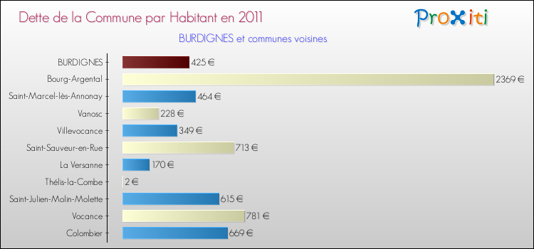Dette par habitant de la commune en 2011 pour BURDIGNES et les communes proches Comparaison de la dette par habitant de la commune en 2011 pour BURDIGNES et les communes voisines