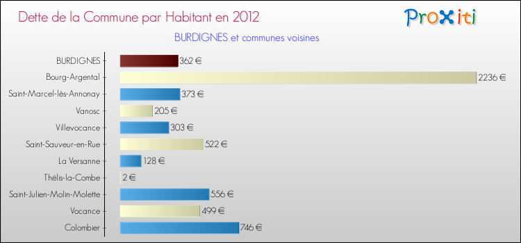 Dette par habitant de la commune en 2012 pour BURDIGNES et les communes proches Comparaison de la dette par habitant de la commune en 2012 pour BURDIGNES et les communes voisines