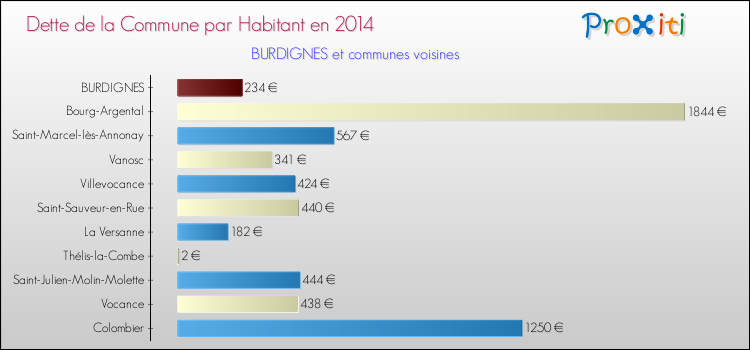 Dette par habitant de la commune en 2014 pour BURDIGNES et les communes proches Comparaison de la dette par habitant de la commune en 2014 pour BURDIGNES et les communes voisines