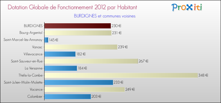 Montant des dotations globales de fonctionnement DGF par Habitant pour BURDIGNES et les communes proches Comparaison des des dotations globales de fonctionnement DGF par habitant pour BURDIGNES et les communes voisines