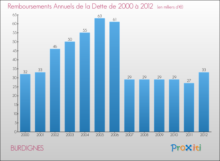 Evolution de l'annuité de la dette pour la commune de BURDIGNES de 2000 à 2012 Annuités de la dette pour BURDIGNES de 2000 à 2012