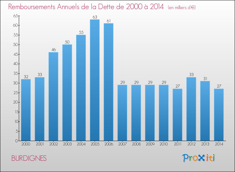 Evolution de l'annuité de la dette pour la commune de BURDIGNES de 2000 à 2014 Annuités de la dette pour BURDIGNES de 2000 à 2014
