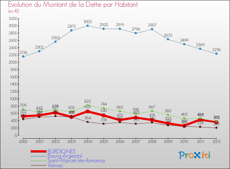 Evolution de la dette par habitant pour la commune de BURDIGNES et les communes proches de 2000 à 2012 Comparaison de la dette par habitant pour BURDIGNES et les communes voisines de 2000 à 2012