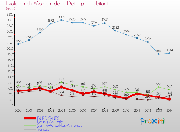 Evolution de la dette par habitant pour la commune de BURDIGNES et les communes proches de 2000 à 2014 Comparaison de la dette par habitant pour BURDIGNES et les communes voisines de 2000 à 2014