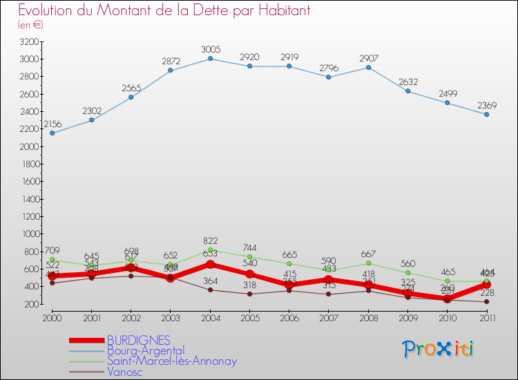 Evolution de la dette par habitant pour la commune de BURDIGNES et les communes proches Comparaison de la dette par habitant pour BURDIGNES et les communes voisines