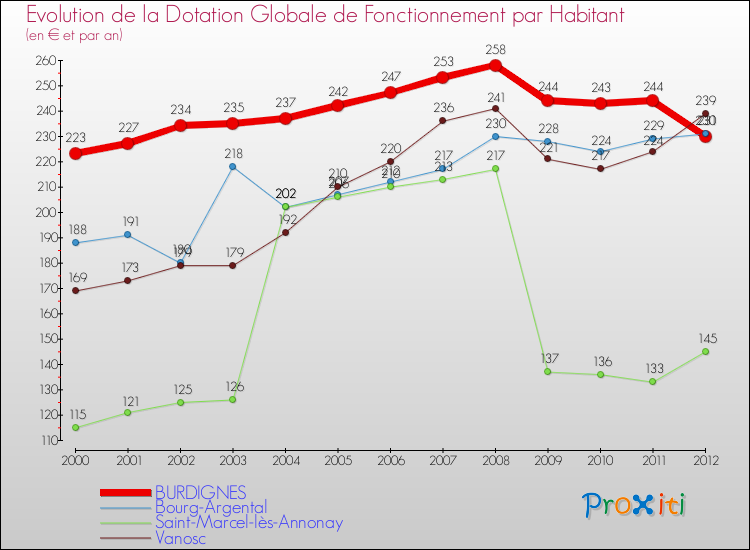Evolution et montant de la dotation globale de fonctionnement par Habitant pour BURDIGNES et les communes proches Comparaison des dotations globales de fonctionnement par habitant pour BURDIGNES et les communes voisines