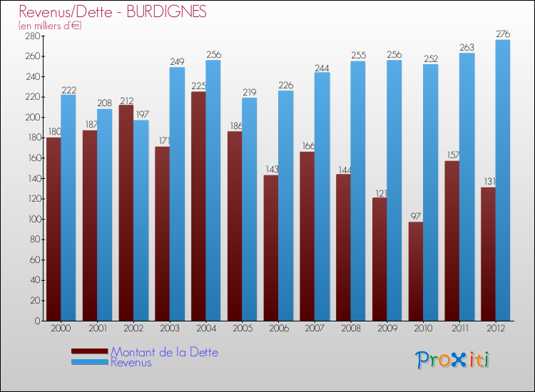Evolution comparée de la dette et des revenus pour la commune de BURDIGNES de 2000 à 2012 Comparaison de la dette et des revenus pour BURDIGNES de 2000 à 2012
