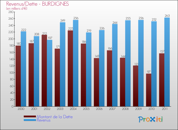 Evolution comparée de la dette et des revenus pour la commune de BURDIGNES de 2000 à 2011 Comparaison de la dette et des revenus pour BURDIGNES de 2000 à 2011