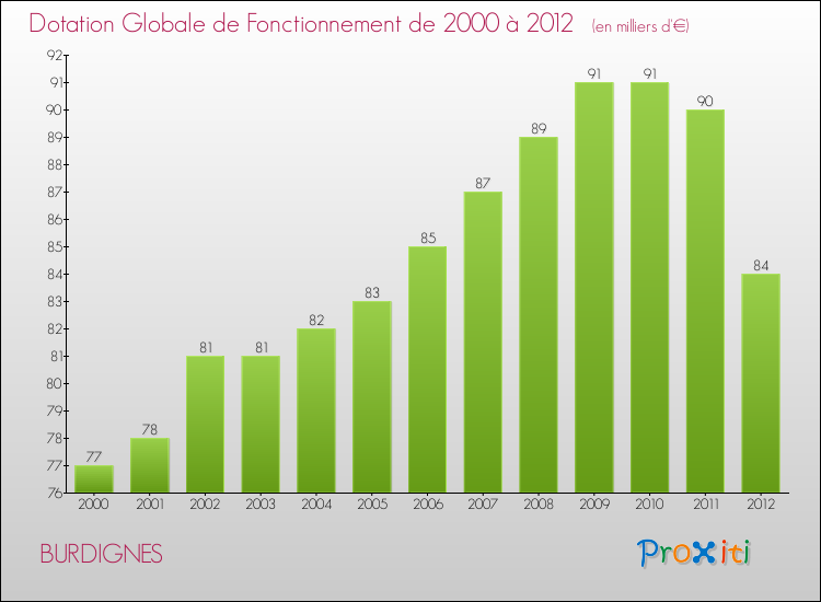 Evolution du montant de la Dotation Globale de Fonctionnement pour la commune de BURDIGNES de 2000 à 2012 Evolution du montant de la Dotation Globale de Fonctionnement pour BURDIGNES de 2000 à 2012