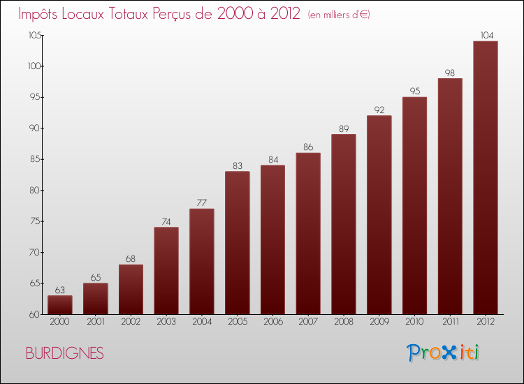 Evolution des Impôts Locaux pour la commune de BURDIGNES de 2000 à 2012 Evolution des Impôts Locaux pour BURDIGNES de 2000 à 2012