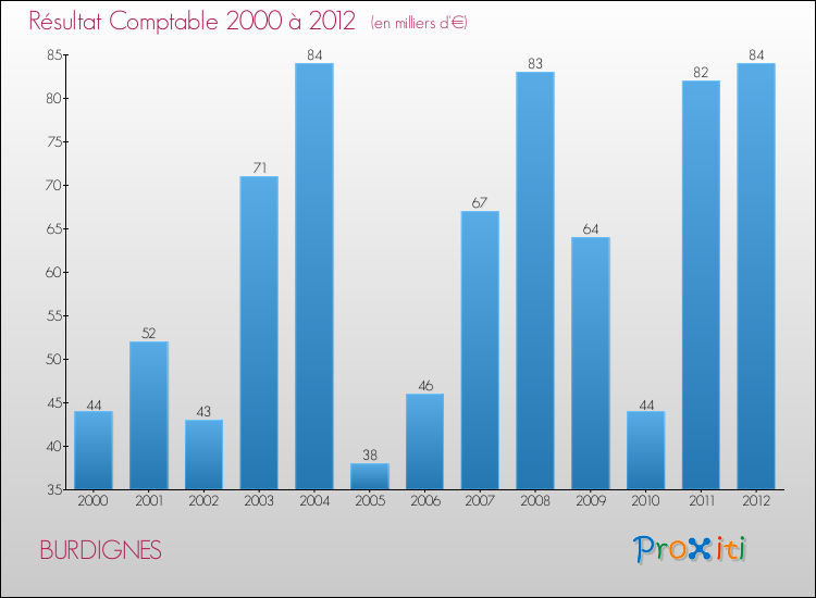 Evolution du résultat comptable pour la commune de BURDIGNES de 2000 à 2012 Evolution du résultat comptable pour BURDIGNES de 2000 à 2012