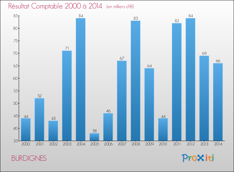 Evolution du résultat comptable pour la commune de BURDIGNES de 2000 à 2014 Evolution du résultat comptable pour BURDIGNES de 2000 à 2014