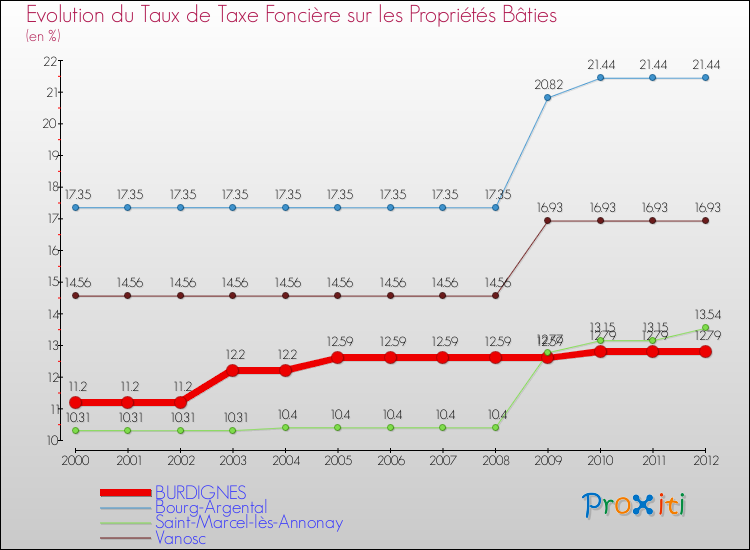 Evolution du taux de la taxe foncière sur le bati pour BURDIGNES et les communes proches de 2000 à 2012 Comparaison des taux de taxe foncière sur le bati pour BURDIGNES et les communes voisines de 2000 à 2012