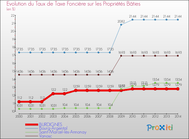 Evolution du taux de la taxe foncière sur le bati pour BURDIGNES et les communes proches de 2000 à 2014 Comparaison des taux de taxe foncière sur le bati pour BURDIGNES et les communes voisines de 2000 à 2014