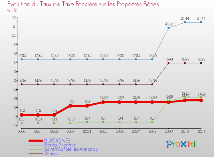 Evolution du taux de la taxe foncière sur le bati pour BURDIGNES et les communes proches Comparaison des taux de taxe foncière sur le bati pour BURDIGNES et les communes voisines