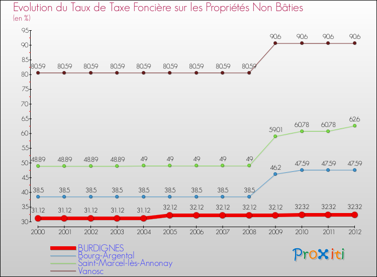 Evolution du taux de la taxe foncière sur les immeubles et terrains non batis pour BURDIGNES et les communes proches de 2000 à 2012 Comparaison des taux de la taxe foncière sur les immeubles et terrains non batis pour BURDIGNES et les communes voisines de 2000 à 2012
