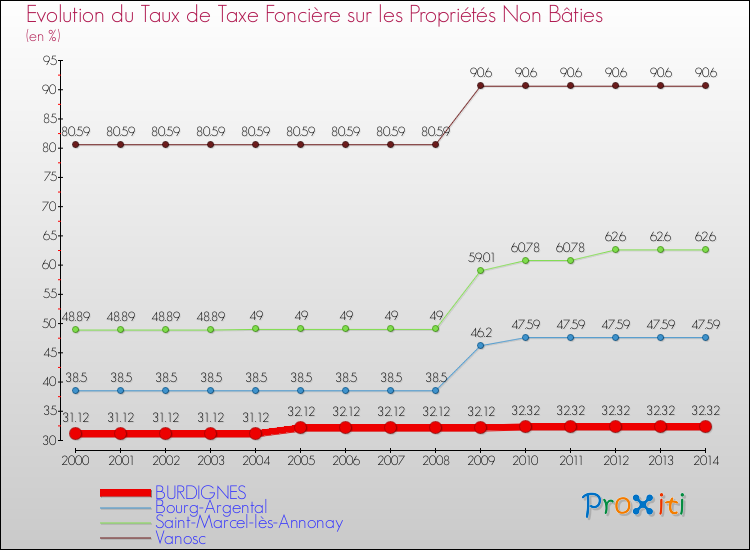 Evolution du taux de la taxe foncière sur les immeubles et terrains non batis pour BURDIGNES et les communes proches de 2000 à 2014 Comparaison des taux de la taxe foncière sur les immeubles et terrains non batis pour BURDIGNES et les communes voisines de 2000 à 2014