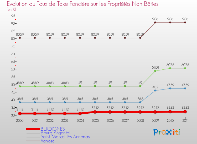 Evolution du taux de la taxe foncière sur les immeubles et terrains non batis pour BURDIGNES et les communes proches Comparaison des taux de la taxe foncière sur les immeubles et terrains non batis pour BURDIGNES et les communes voisines