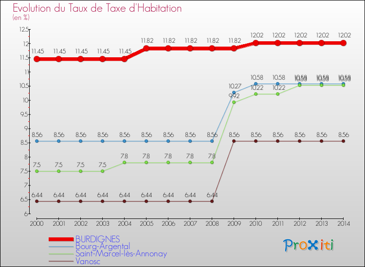Evolution du taux de la taxe d'habitation pour BURDIGNES et les communes proches de 2000 à 2014 Comparaison des taux de la taxe d'habitation pour BURDIGNES et les communes voisines de 2000 à 2014