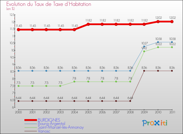 Evolution du taux de la taxe d'habitation pour BURDIGNES et les communes proches Comparaison des taux de la taxe d'habitation pour BURDIGNES et les communes voisines
