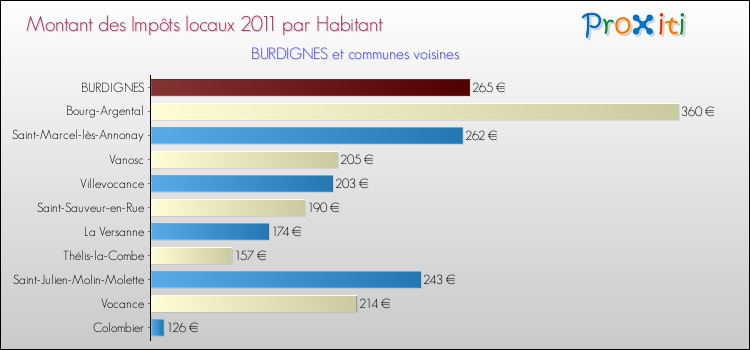 Montant des impôts locaux par Habitant pour BURDIGNES et les communes proches Comparaison des impôts locaux par habitant pour BURDIGNES et les communes voisines