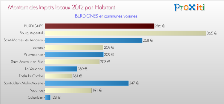 Montant des impôts locaux par Habitant pour BURDIGNES et les communes proches Comparaison des impôts locaux par habitant pour BURDIGNES et les communes voisines