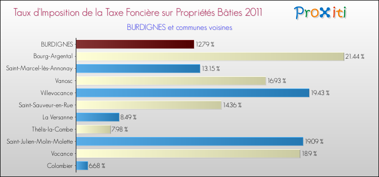 Taux d'imposition de la taxe foncière sur le bati 2011 pour BURDIGNES et les communes proches Comparaison des taux d'imposition de la taxe foncière sur le bati 2011 pour BURDIGNES et les communes voisines