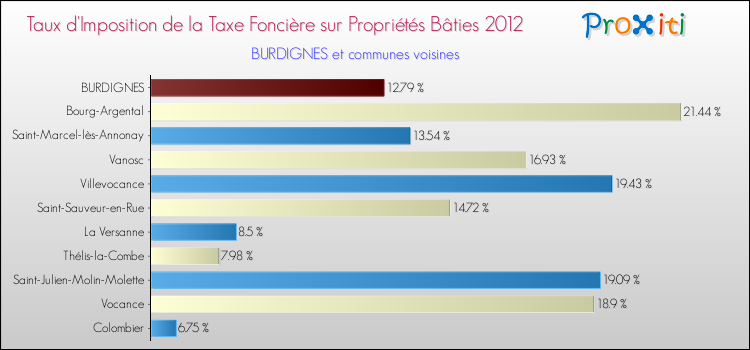 Taux d'imposition de la taxe foncière sur le bati 2012 pour BURDIGNES et les communes proches Comparaison des taux d'imposition de la taxe foncière sur le bati 2012 pour BURDIGNES et les communes voisines