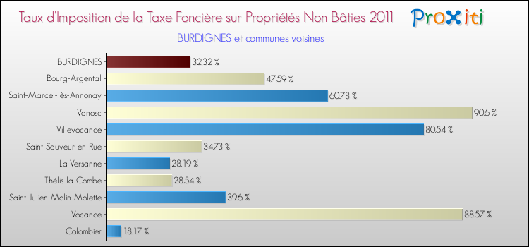 Taux d'imposition de la taxe foncière sur les immeubles et terrains non batis 2011 pour BURDIGNES et les communes proches Comparaison des taux d'imposition de la taxe foncière sur les immeubles et terrains non batis 2011 pour BURDIGNES et les communes voisines