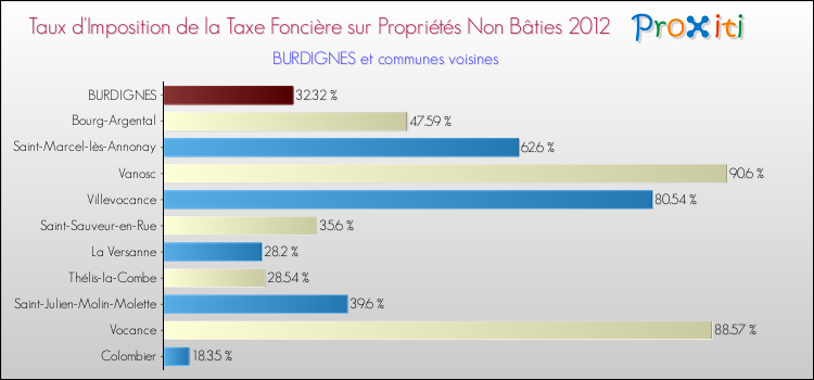 Taux d'imposition de la taxe foncière sur les immeubles et terrains non batis 2012 pour BURDIGNES et les communes proches Comparaison des taux d'imposition de la taxe foncière sur les immeubles et terrains non batis 2012 pour BURDIGNES et les communes voisines