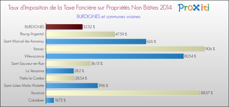 Taux d'imposition de la taxe foncière sur les immeubles et terrains non batis 2014 pour BURDIGNES et les communes proches Comparaison des taux d'imposition de la taxe foncière sur les immeubles et terrains non batis 2014 pour BURDIGNES et les communes voisines