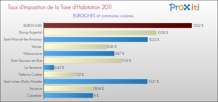 Taux d'imposition de la taxe d'habitation 2011 pour BURDIGNES et les communes proches Comparaison des taux d'imposition de la taxe d'habitation 2011 pour BURDIGNES et les communes voisines