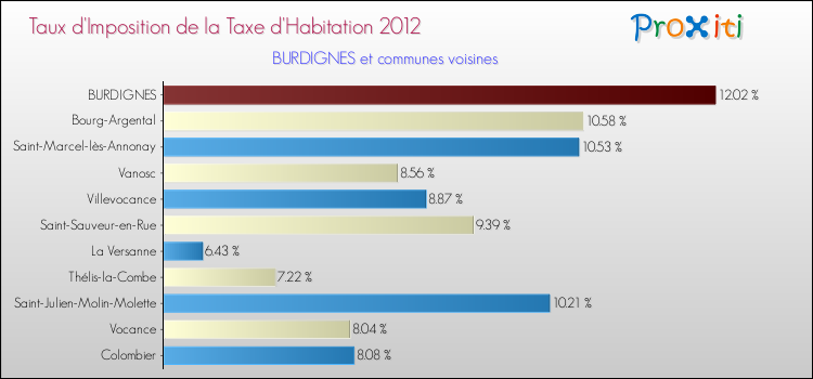 Taux d'imposition de la taxe d'habitation 2012 pour BURDIGNES et les communes proches Comparaison des taux d'imposition de la taxe d'habitation 2012 pour BURDIGNES et les communes voisines